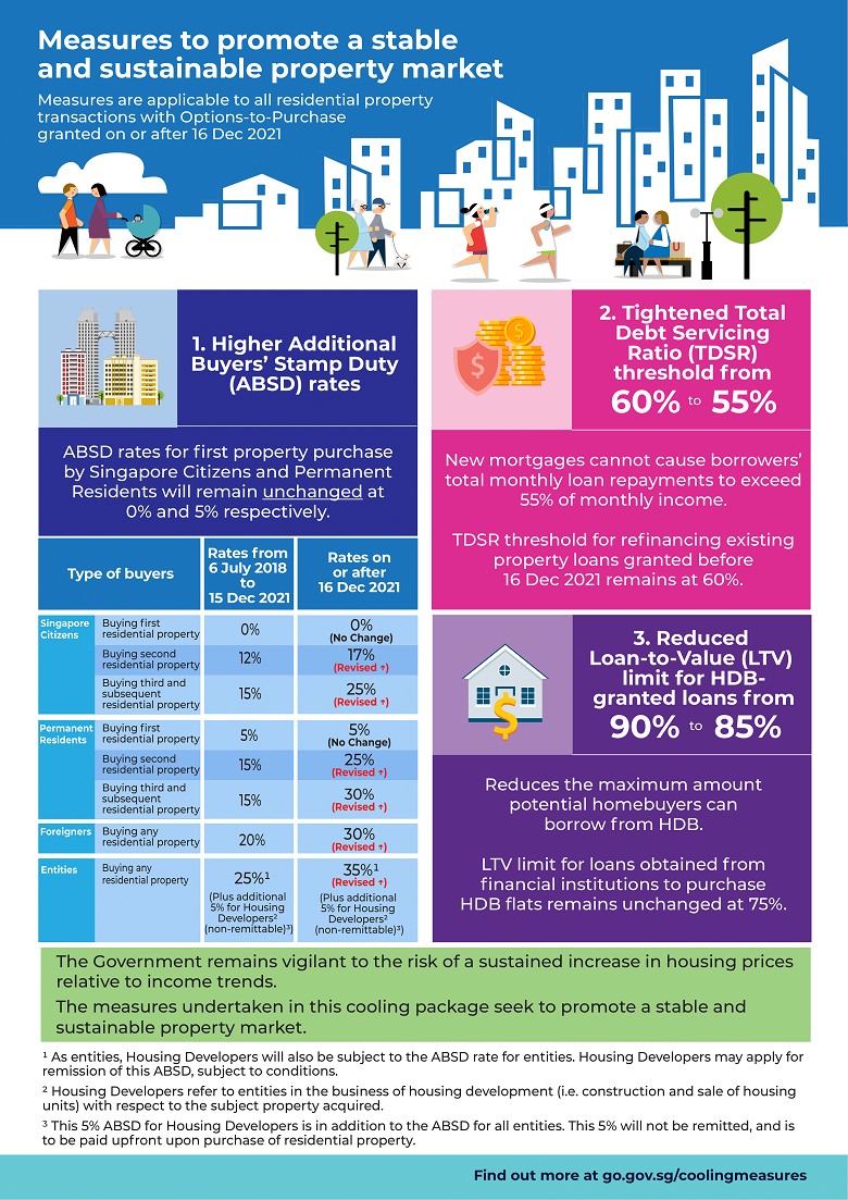 Infographic on property measures