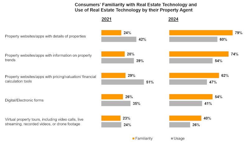consumer-familiarity-chart Chart on Consumers' Familiarity with Real Estate Technology and Use of Real Estate Technology by their Property Agent