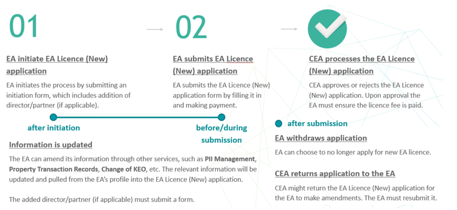 EA workflow