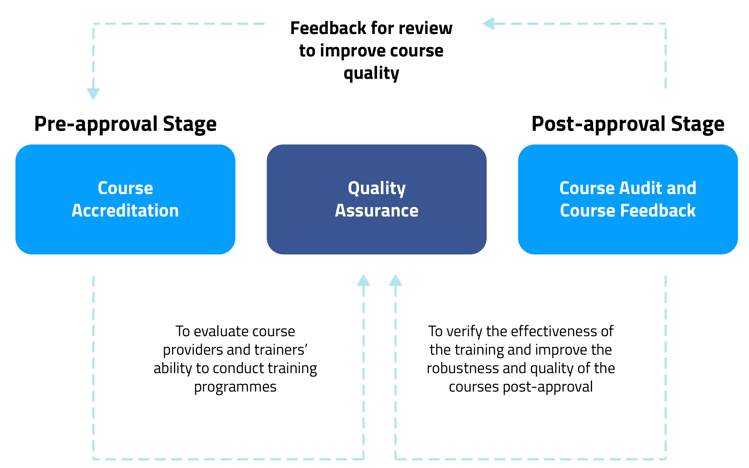 Quality assurance