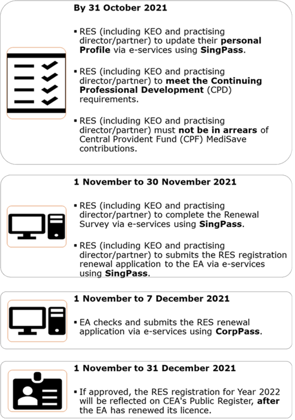 Real Estate Salesperson registration renewal exercise timeline and key steps Real Estate Salesperson registration renewal exercise timeline and key steps