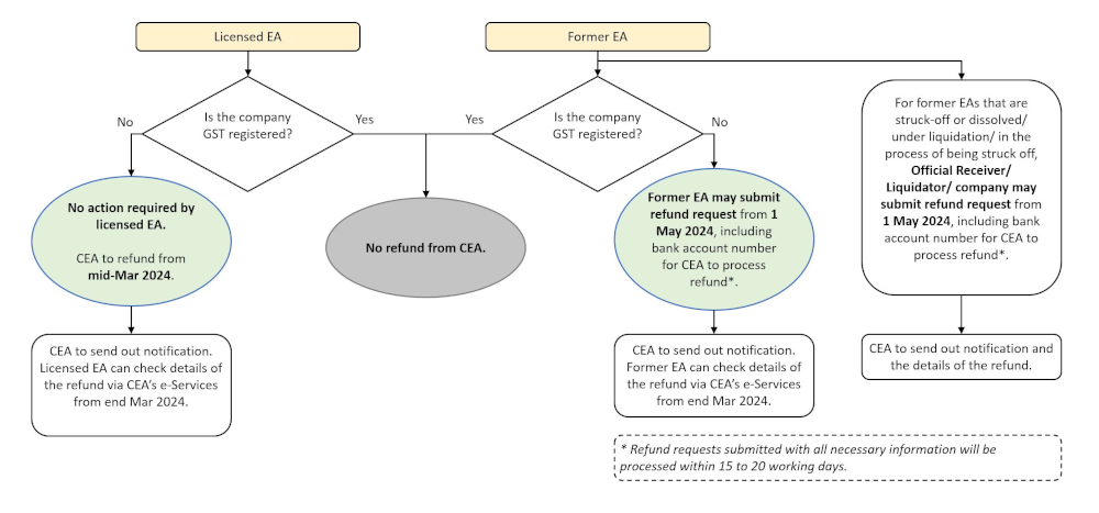 Refund Process for the Application Fee for Estate Agent Licence