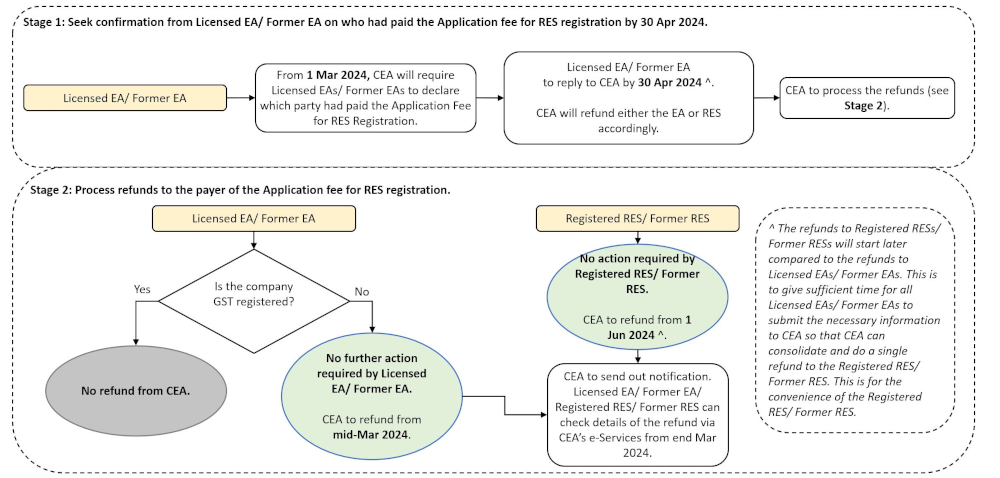 Refund Process for the Application Fee for Real Estate Salesperson Registration