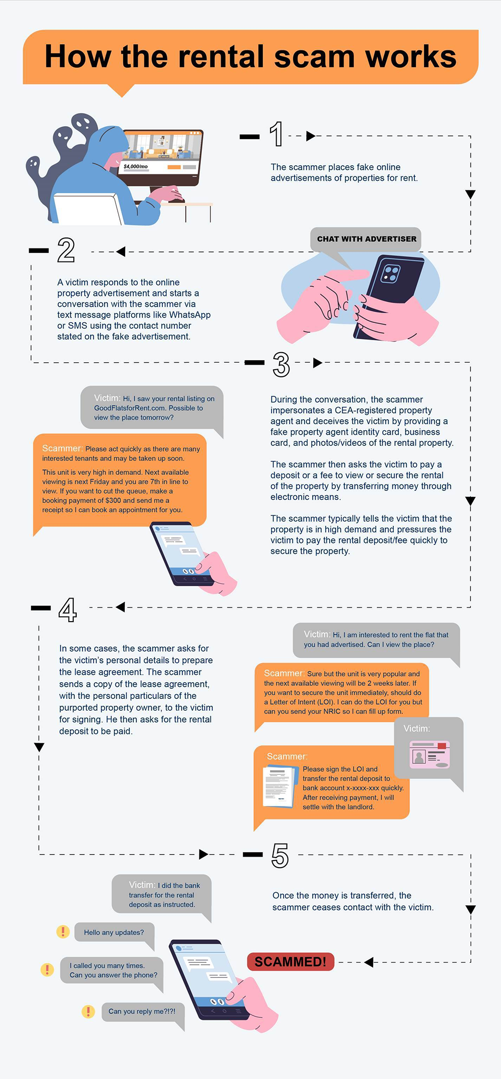 Infographic on How Rental Scams Work